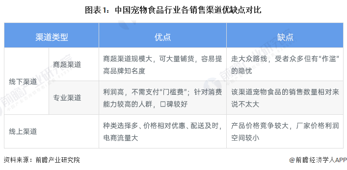 欧洲杯买球：2023韶华夏宠物食人品业售卖渠道解析线上渠讲逐渐限定主导处所【组图】